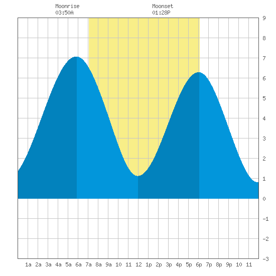 West Branch Boyds Creek tide chart for Thursday, February 12, 2026