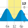 West Branch Boyds Creek tide chart for Thursday, February 12, 2026