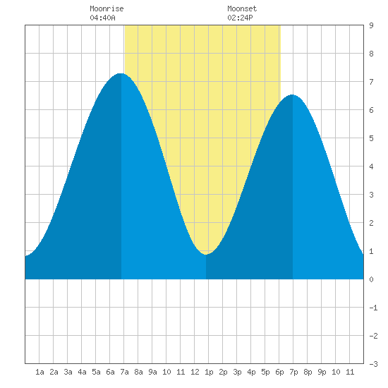 West Branch Boyds Creek tide chart for Friday, February 13, 2026