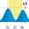 West Branch Boyds Creek tide chart for Friday, February 13, 2026