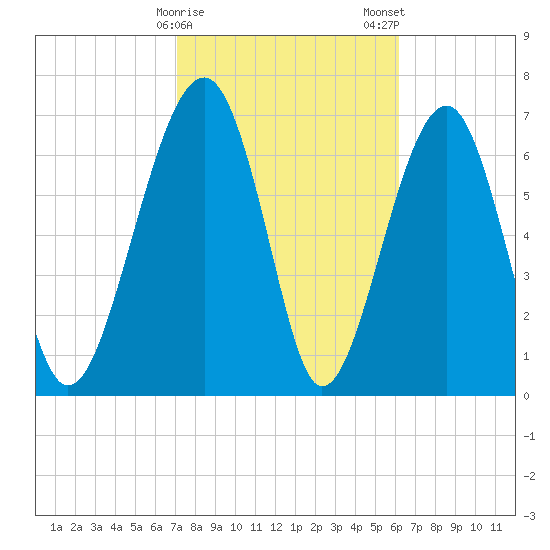 West Branch Boyds Creek tide chart for Sunday, February 15, 2026