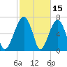 West Branch Boyds Creek tide chart for Sunday, February 15, 2026