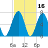 West Branch Boyds Creek tide chart for Monday, February 16, 2026