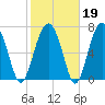 West Branch Boyds Creek tide chart for Thursday, February 19, 2026
