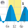 West Branch Boyds Creek tide chart for Sunday, February 1, 2026