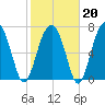 West Branch Boyds Creek tide chart for Friday, February 20, 2026