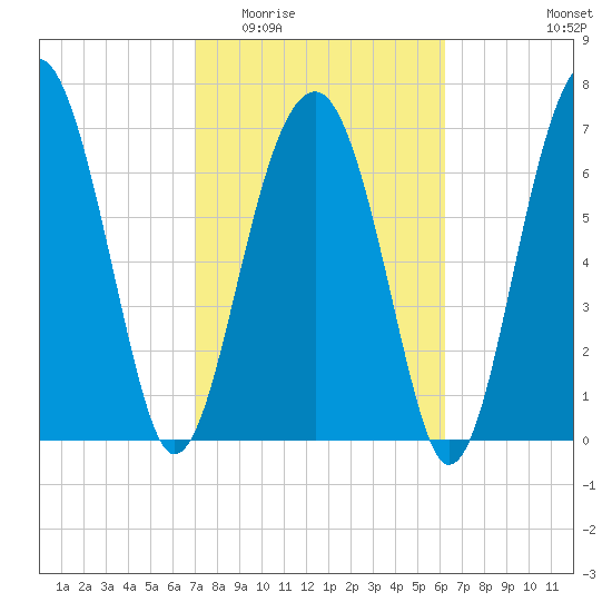 West Branch Boyds Creek tide chart for Saturday, February 21, 2026