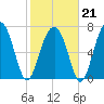 West Branch Boyds Creek tide chart for Saturday, February 21, 2026