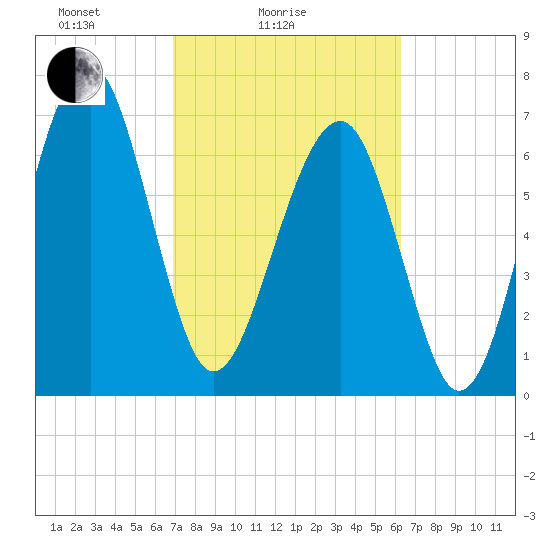 West Branch Boyds Creek tide chart for Tuesday, February 24, 2026