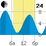 West Branch Boyds Creek tide chart for Tuesday, February 24, 2026