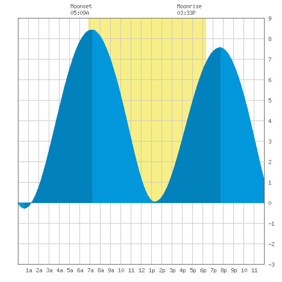 West Branch Boyds Creek tide chart for Saturday, February 28, 2026