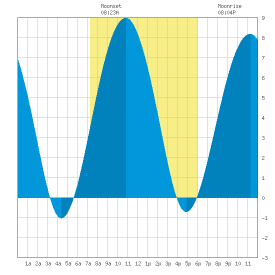 West Branch Boyds Creek tide chart for Tuesday, February 3, 2026