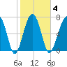 West Branch Boyds Creek tide chart for Wednesday, February 4, 2026