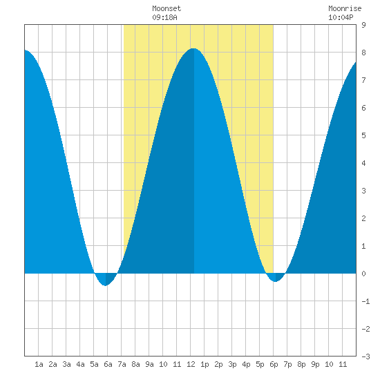 West Branch Boyds Creek tide chart for Thursday, February 5, 2026