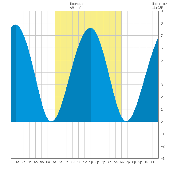 West Branch Boyds Creek tide chart for Friday, February 6, 2026