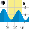West Branch Boyds Creek tide chart for Monday, February 9, 2026