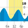 West Branch Boyds Creek tide chart for Tuesday, March 10, 2026