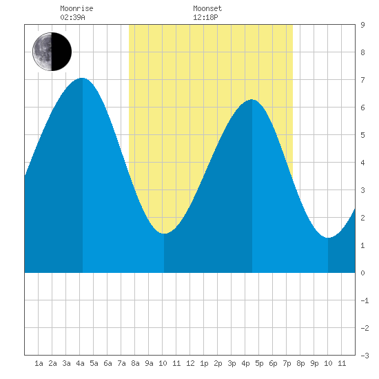 West Branch Boyds Creek tide chart for Wednesday, March 11, 2026