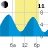 West Branch Boyds Creek tide chart for Wednesday, March 11, 2026