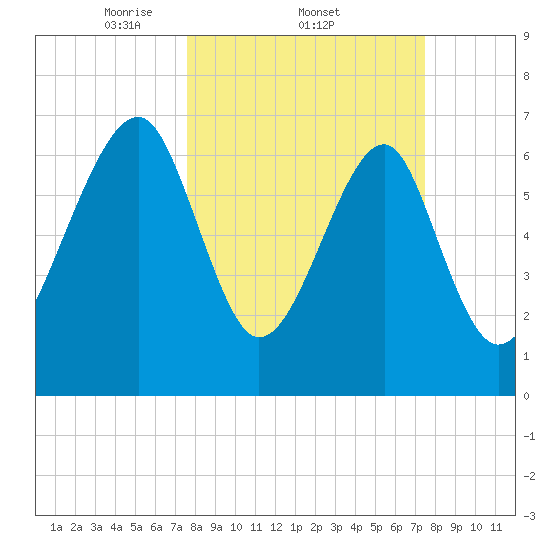 West Branch Boyds Creek tide chart for Thursday, March 12, 2026