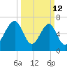 West Branch Boyds Creek tide chart for Thursday, March 12, 2026