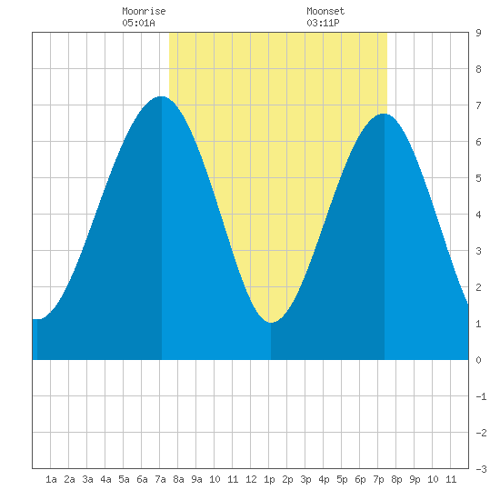 West Branch Boyds Creek tide chart for Saturday, March 14, 2026