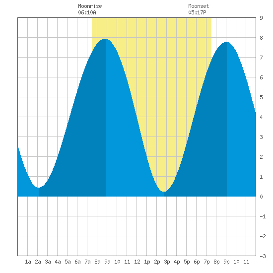 West Branch Boyds Creek tide chart for Monday, March 16, 2026