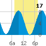 West Branch Boyds Creek tide chart for Tuesday, March 17, 2026