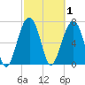 West Branch Boyds Creek tide chart for Sunday, March 1, 2026