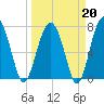 West Branch Boyds Creek tide chart for Friday, March 20, 2026