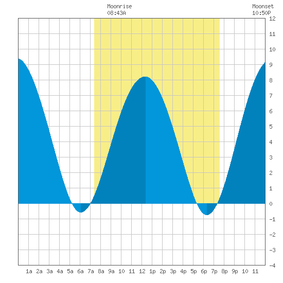 West Branch Boyds Creek tide chart for Saturday, March 21, 2026