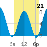 West Branch Boyds Creek tide chart for Saturday, March 21, 2026