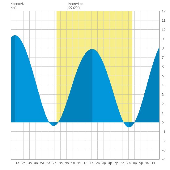 West Branch Boyds Creek tide chart for Sunday, March 22, 2026