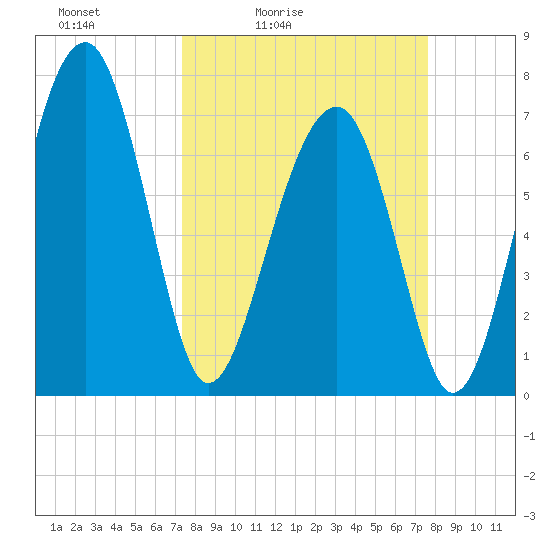 West Branch Boyds Creek tide chart for Tuesday, March 24, 2026