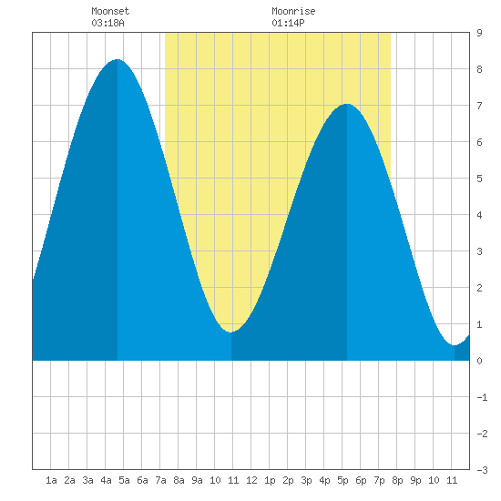West Branch Boyds Creek tide chart for Thursday, March 26, 2026