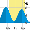 West Branch Boyds Creek tide chart for Thursday, March 26, 2026