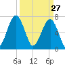 West Branch Boyds Creek tide chart for Friday, March 27, 2026