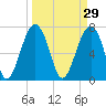West Branch Boyds Creek tide chart for Sunday, March 29, 2026