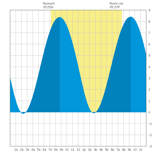 West Branch Boyds Creek tide chart for Monday, March 30, 2026
