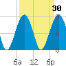 West Branch Boyds Creek tide chart for Monday, March 30, 2026
