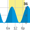 West Branch Boyds Creek tide chart for Tuesday, March 31, 2026