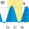 West Branch Boyds Creek tide chart for Tuesday, March 3, 2026