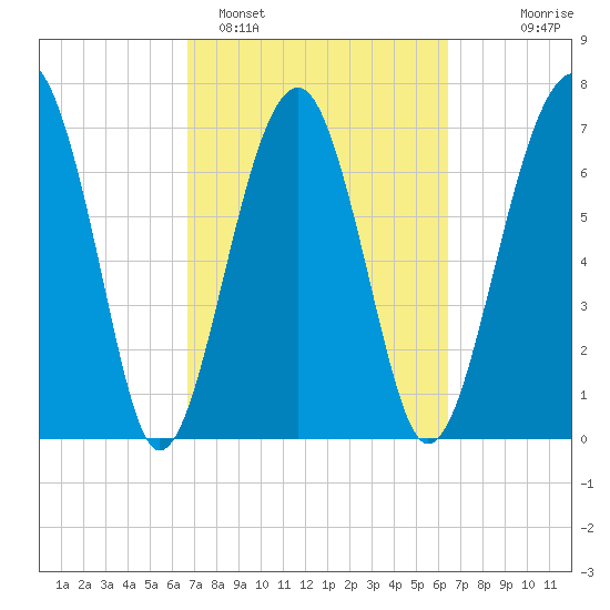 West Branch Boyds Creek tide chart for Friday, March 6, 2026