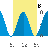 West Branch Boyds Creek tide chart for Friday, March 6, 2026