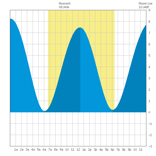 West Branch Boyds Creek tide chart for Saturday, March 7, 2026