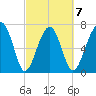 West Branch Boyds Creek tide chart for Saturday, March 7, 2026