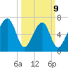 West Branch Boyds Creek tide chart for Monday, March 9, 2026