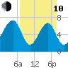 West Branch Boyds Creek tide chart for Friday, April 10, 2026