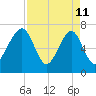 West Branch Boyds Creek tide chart for Saturday, April 11, 2026