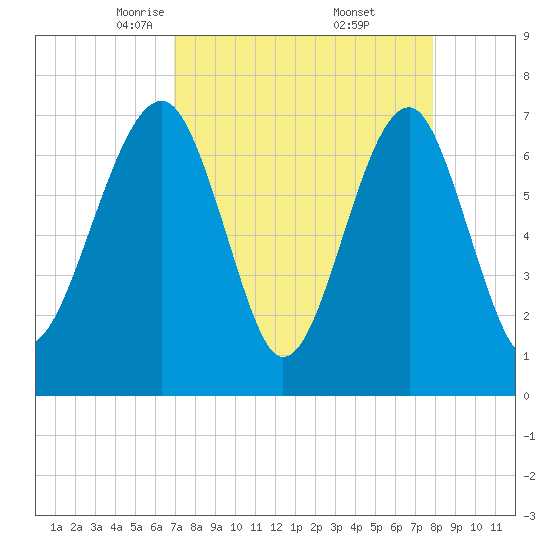 West Branch Boyds Creek tide chart for Sunday, April 12, 2026